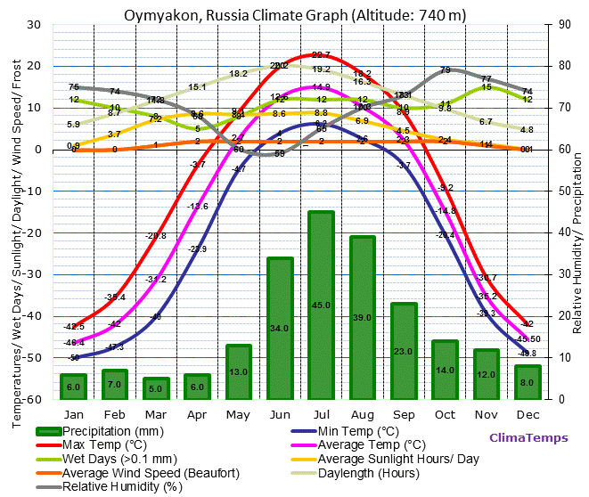 Oymyakon Climate Graph